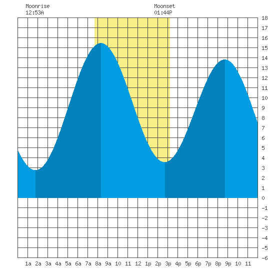 Davis River entrance tide chart for Monday, November 29, 2021