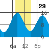 Davis River entrance tide chart for Monday, November 29, 2021