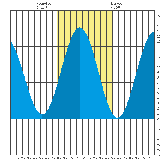 Davis River entrance tide chart for Tuesday, November 2, 2021