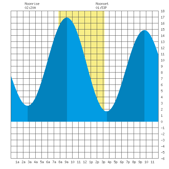 Davis River entrance tide chart for Tuesday, November 30, 2021