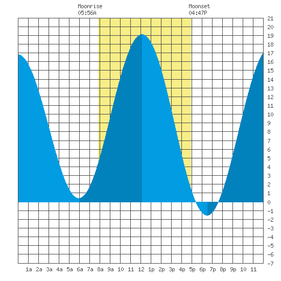 Davis River entrance tide chart for Wednesday, November 3, 2021