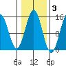 Davis River entrance tide chart for Wednesday, November 3, 2021