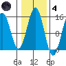 Davis River entrance tide chart for Thursday, November 4, 2021