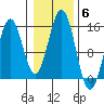 Davis River entrance tide chart for Saturday, November 6, 2021