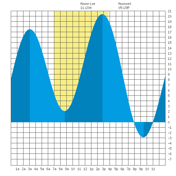 Davis River entrance tide chart for Sunday, November 7, 2021
