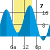 Davis River entrance tide chart for Sunday, November 7, 2021