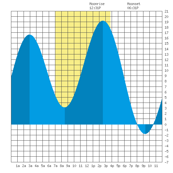 Davis River entrance tide chart for Monday, November 8, 2021