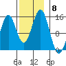 Davis River entrance tide chart for Monday, November 8, 2021