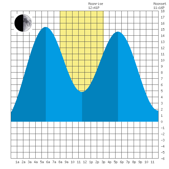 Davis River entrance tide chart for Friday, December 10, 2021