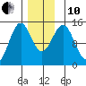 Davis River entrance tide chart for Friday, December 10, 2021