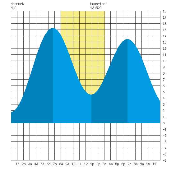 Davis River entrance tide chart for Saturday, December 11, 2021