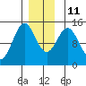 Davis River entrance tide chart for Saturday, December 11, 2021