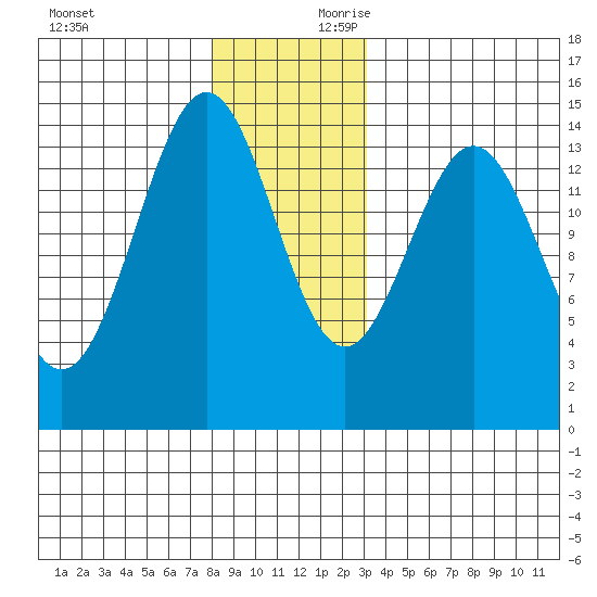 Davis River entrance tide chart for Sunday, December 12, 2021