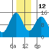 Davis River entrance tide chart for Sunday, December 12, 2021
