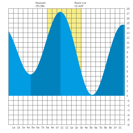 Davis River entrance tide chart for Thursday, December 16, 2021