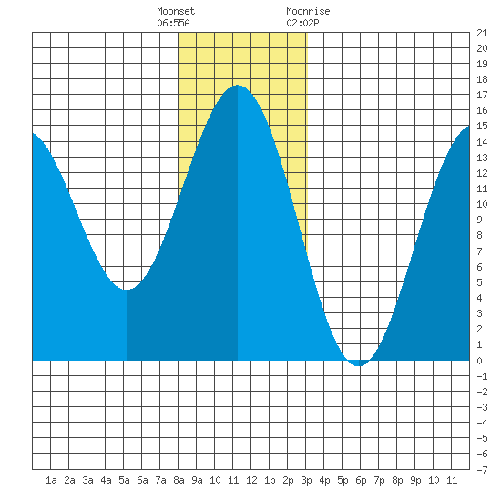 Davis River entrance tide chart for Friday, December 17, 2021