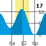 Davis River entrance tide chart for Friday, December 17, 2021