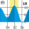 Davis River entrance tide chart for Saturday, December 18, 2021