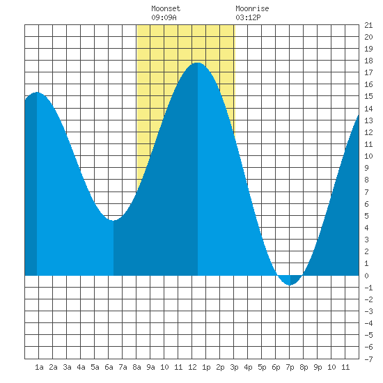 Davis River entrance tide chart for Sunday, December 19, 2021