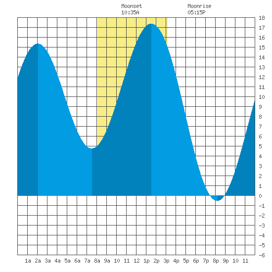 Davis River entrance tide chart for Tuesday, December 21, 2021