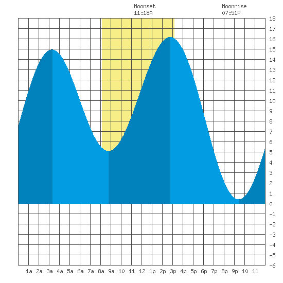 Davis River entrance tide chart for Thursday, December 23, 2021