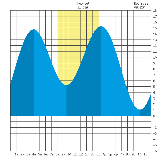 Davis River entrance tide chart for Friday, December 24, 2021