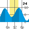 Davis River entrance tide chart for Friday, December 24, 2021