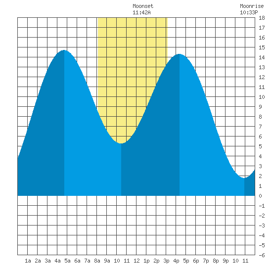Davis River entrance tide chart for Saturday, December 25, 2021