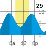 Davis River entrance tide chart for Saturday, December 25, 2021