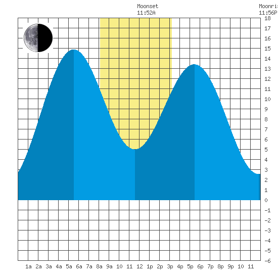 Davis River entrance tide chart for Sunday, December 26, 2021
