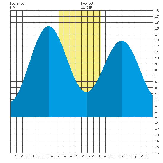 Davis River entrance tide chart for Monday, December 27, 2021