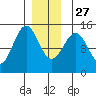 Davis River entrance tide chart for Monday, December 27, 2021