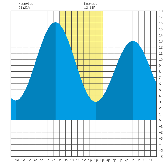 Davis River entrance tide chart for Tuesday, December 28, 2021