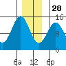 Davis River entrance tide chart for Tuesday, December 28, 2021