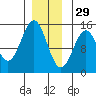 Davis River entrance tide chart for Wednesday, December 29, 2021