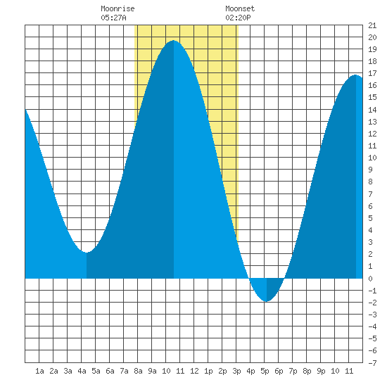Davis River entrance tide chart for Thursday, December 2, 2021