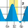 Davis River entrance tide chart for Thursday, December 2, 2021