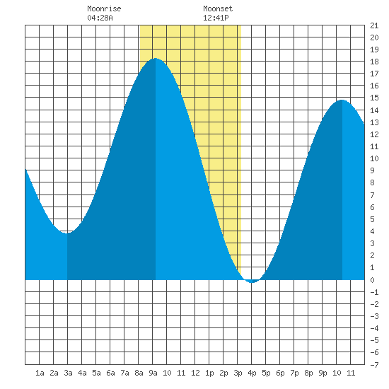Davis River entrance tide chart for Thursday, December 30, 2021