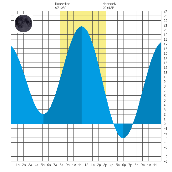 Davis River entrance tide chart for Friday, December 3, 2021