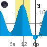Davis River entrance tide chart for Friday, December 3, 2021