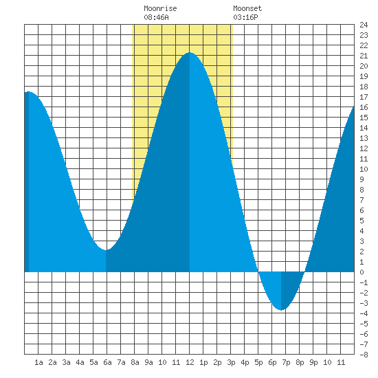 Davis River entrance tide chart for Saturday, December 4, 2021