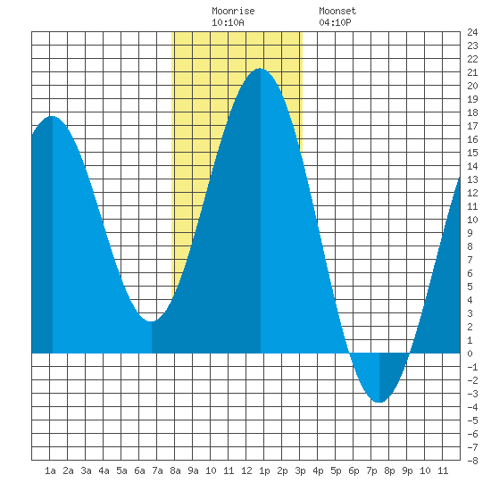 Davis River entrance tide chart for Sunday, December 5, 2021
