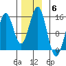 Davis River entrance tide chart for Monday, December 6, 2021
