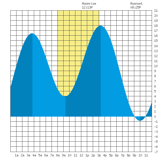 Davis River entrance tide chart for Wednesday, December 8, 2021