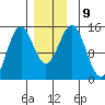 Davis River entrance tide chart for Thursday, December 9, 2021