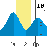 Davis River entrance tide chart for Monday, January 10, 2022