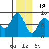Davis River entrance tide chart for Wednesday, January 12, 2022
