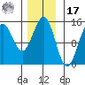 Davis River entrance tide chart for Monday, January 17, 2022