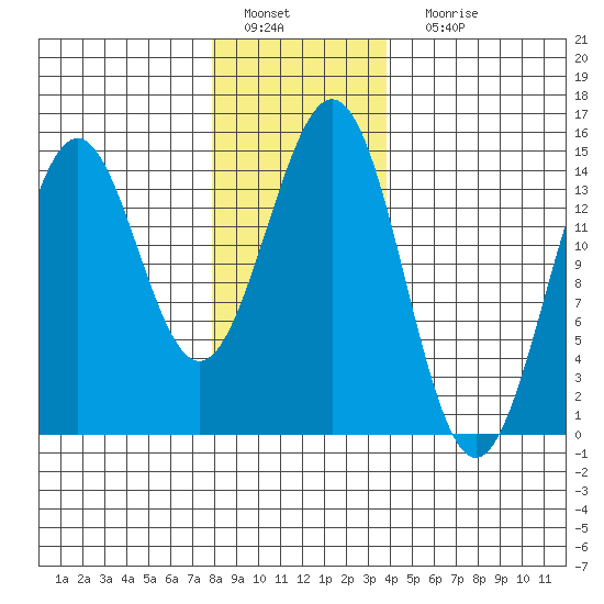 Davis River entrance tide chart for Wednesday, January 19, 2022