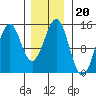 Davis River entrance tide chart for Thursday, January 20, 2022
